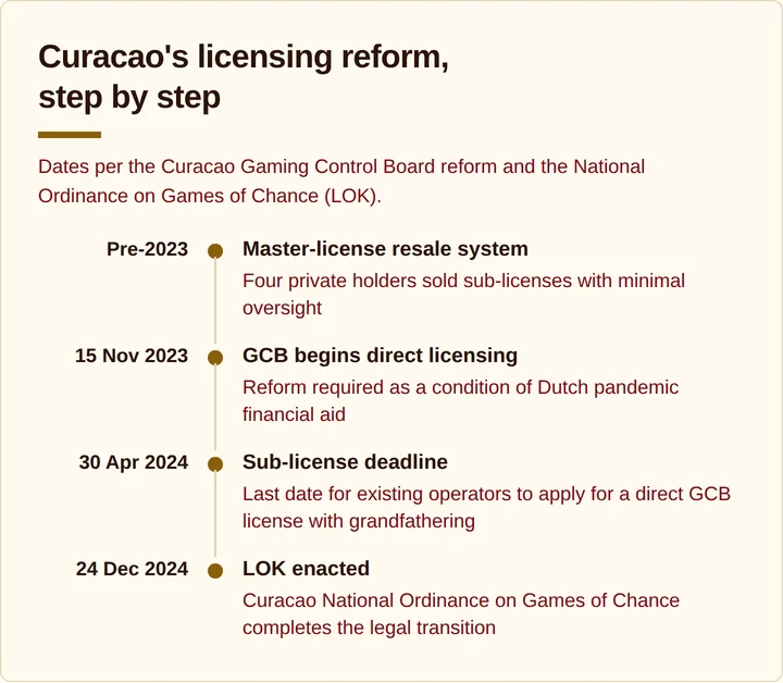 Timeline of Curacao's licensing reform, 2023 to 2024